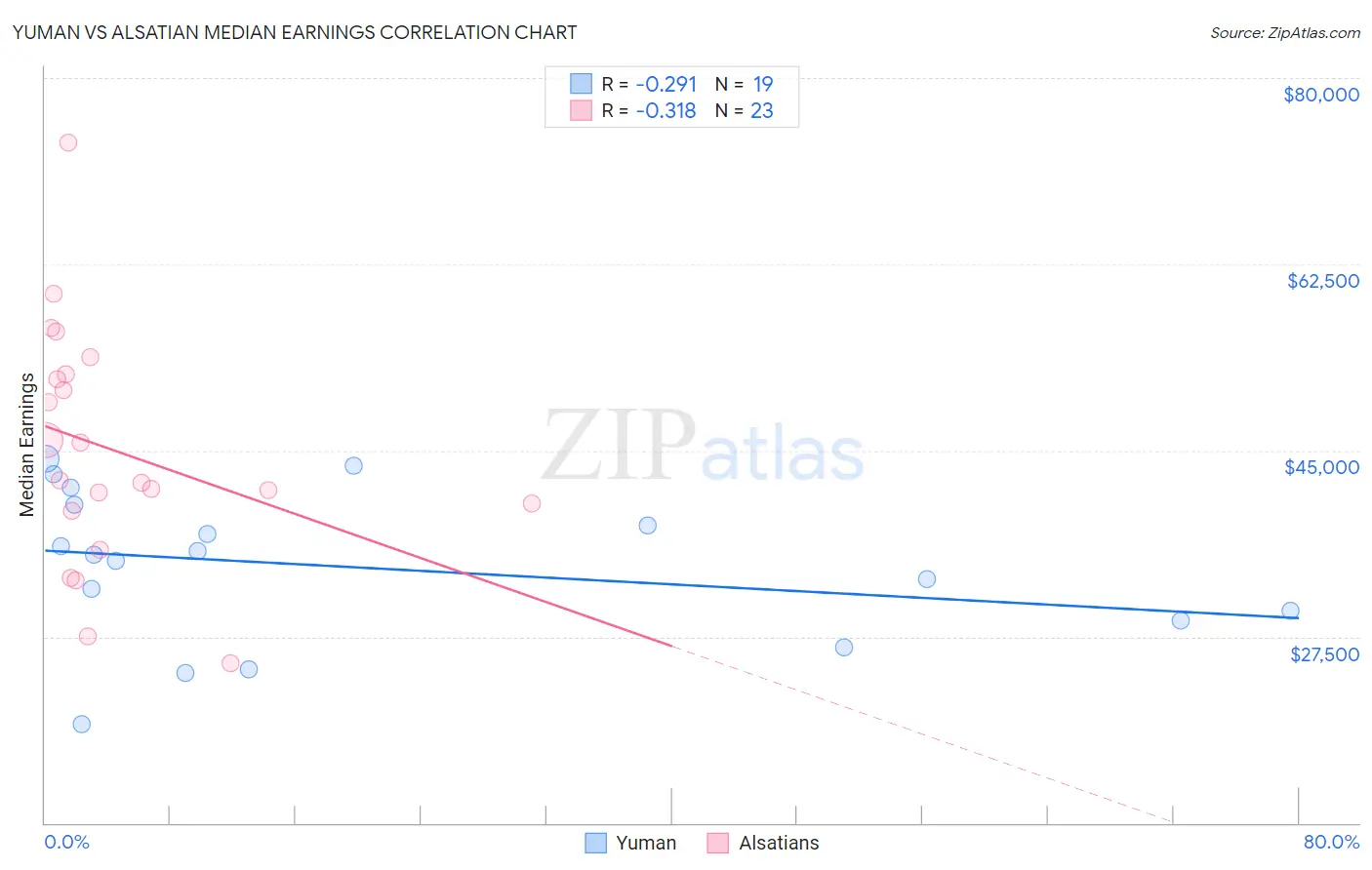 Yuman vs Alsatian Median Earnings