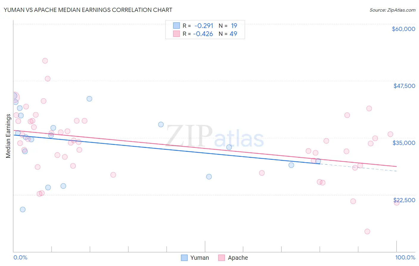 Yuman vs Apache Median Earnings