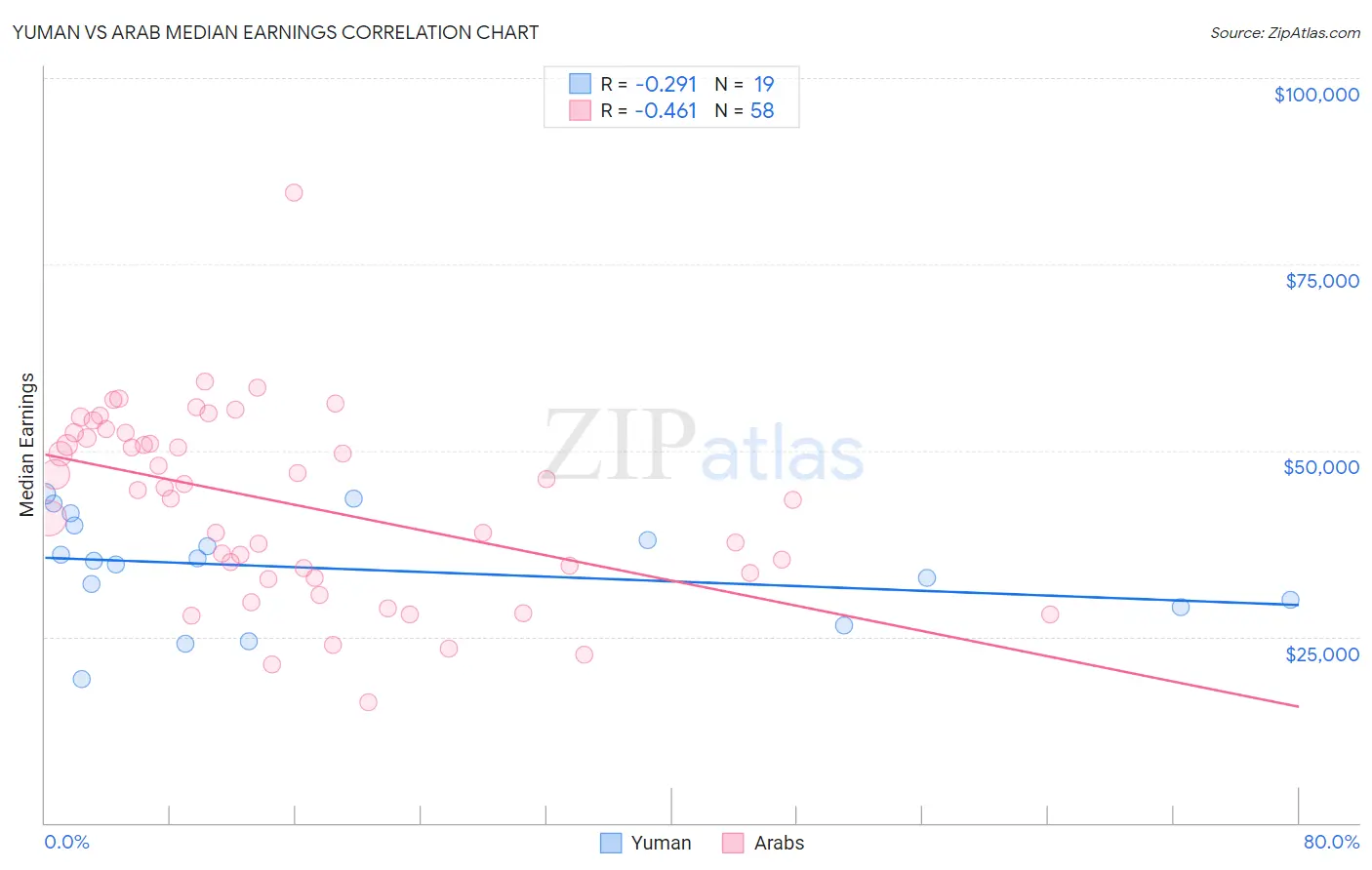 Yuman vs Arab Median Earnings