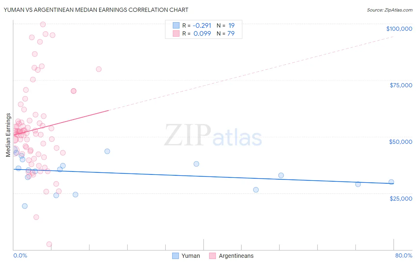 Yuman vs Argentinean Median Earnings