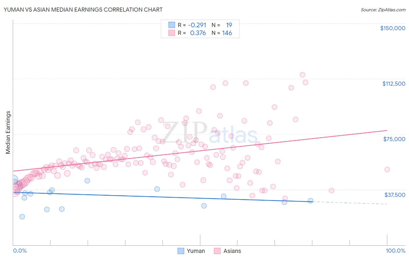 Yuman vs Asian Median Earnings