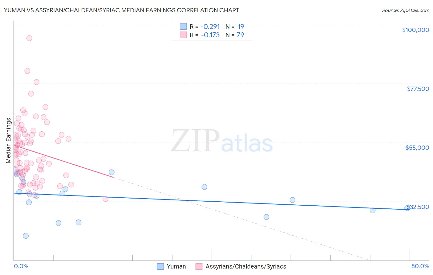 Yuman vs Assyrian/Chaldean/Syriac Median Earnings