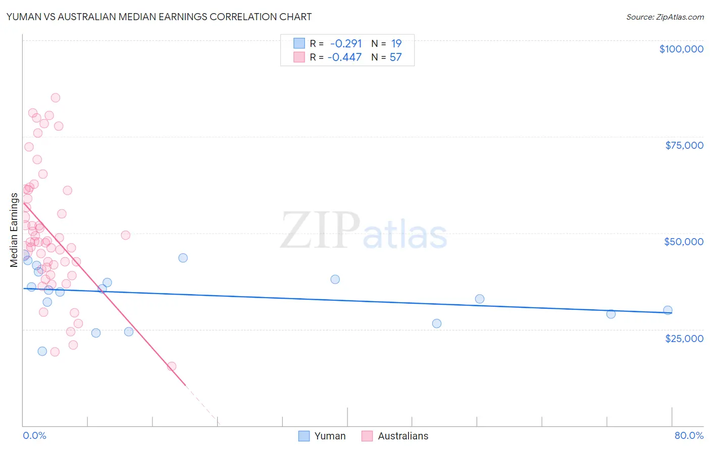 Yuman vs Australian Median Earnings
