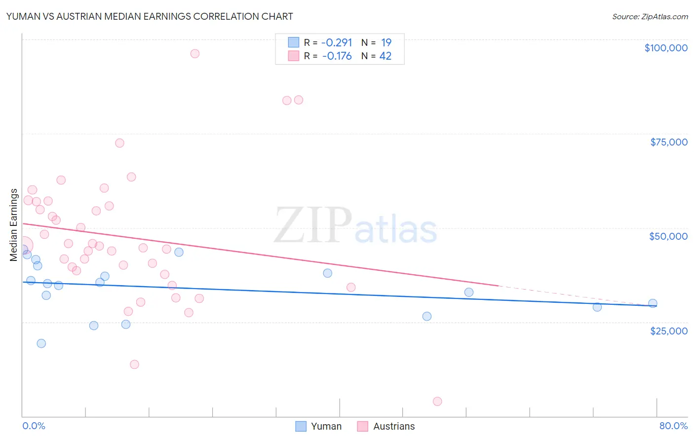 Yuman vs Austrian Median Earnings