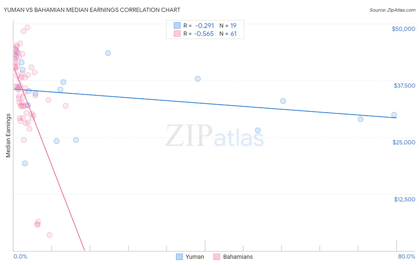 Yuman vs Bahamian Median Earnings