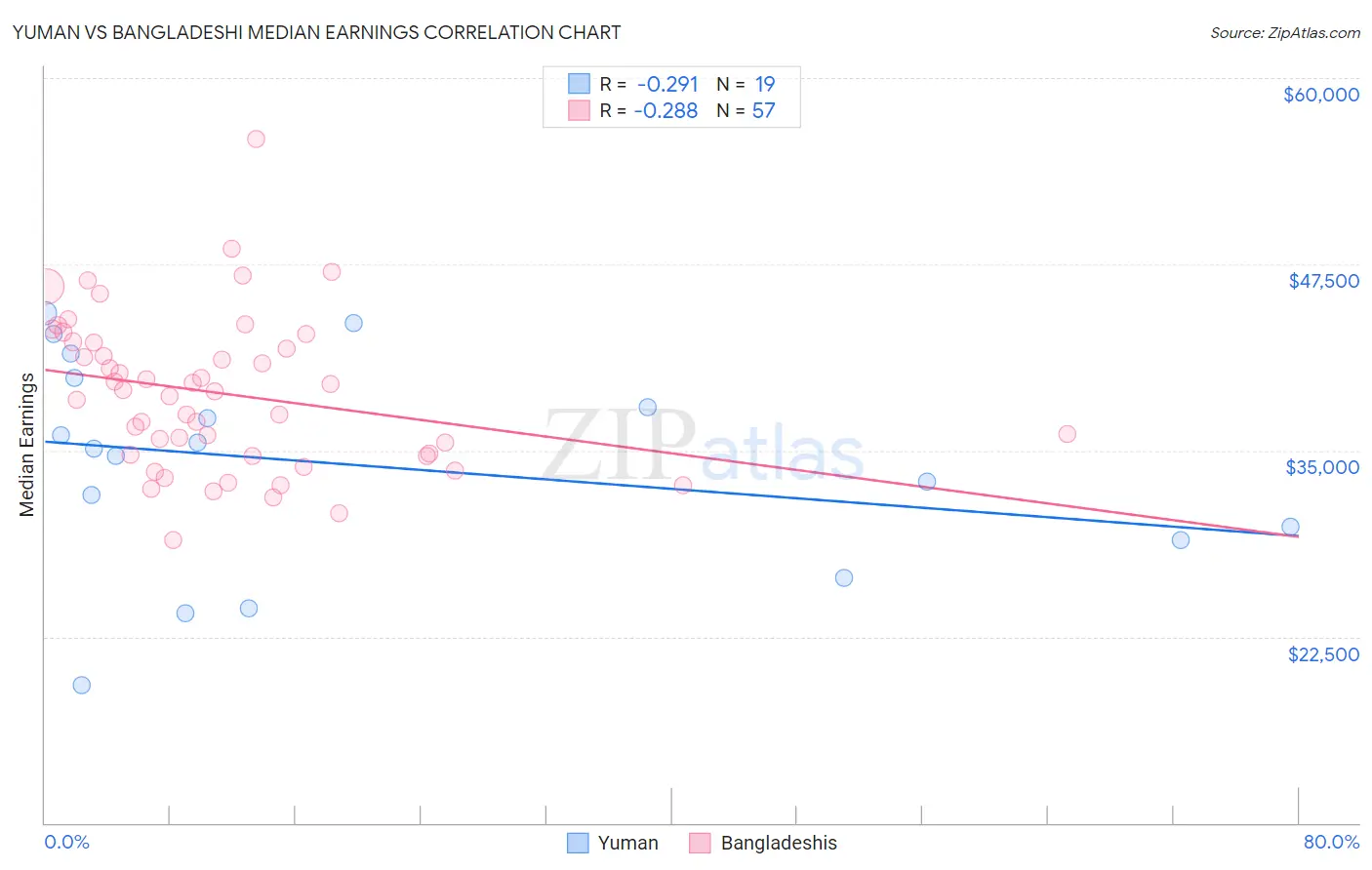 Yuman vs Bangladeshi Median Earnings