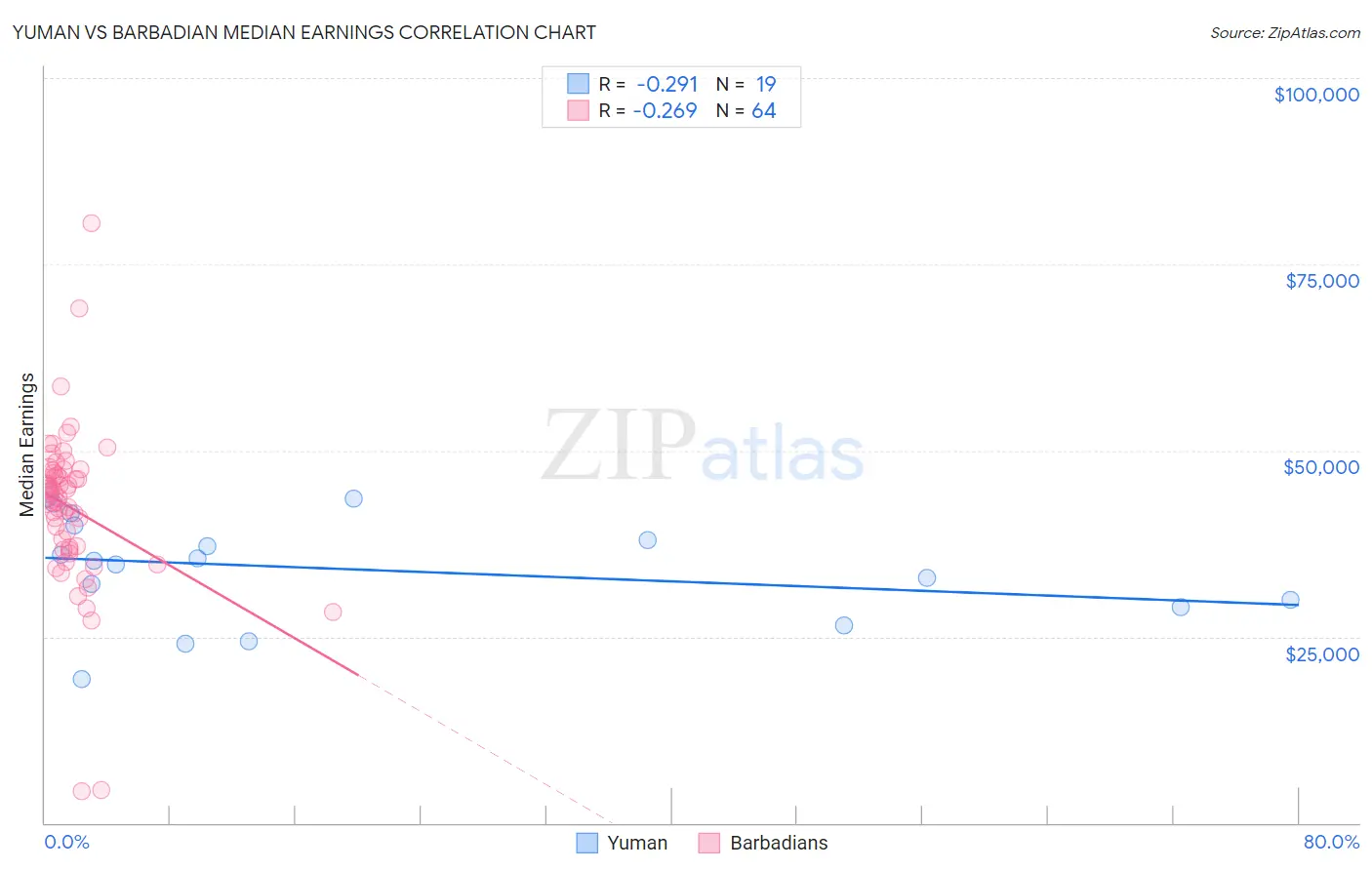 Yuman vs Barbadian Median Earnings