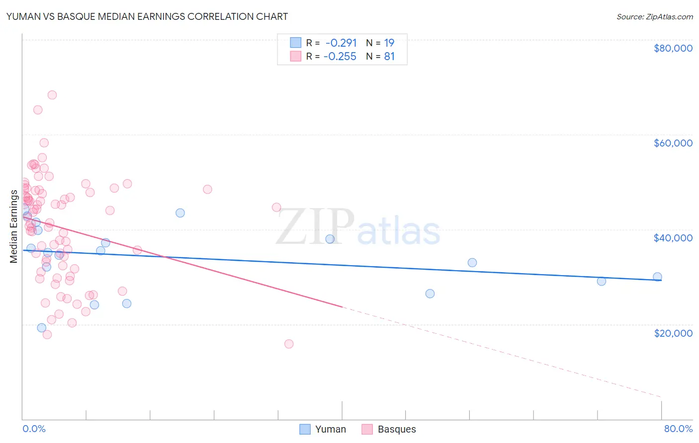 Yuman vs Basque Median Earnings
