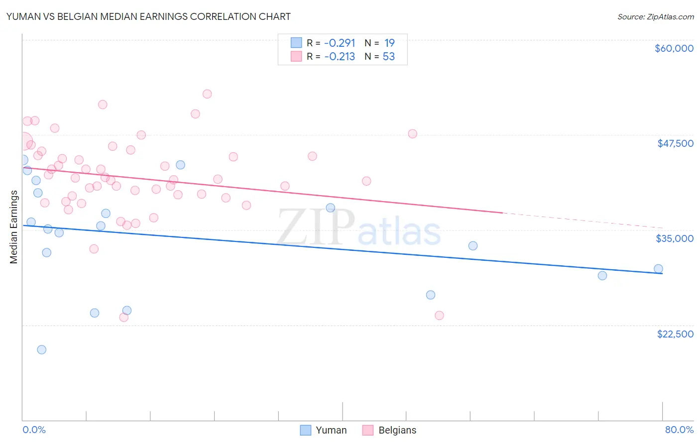 Yuman vs Belgian Median Earnings