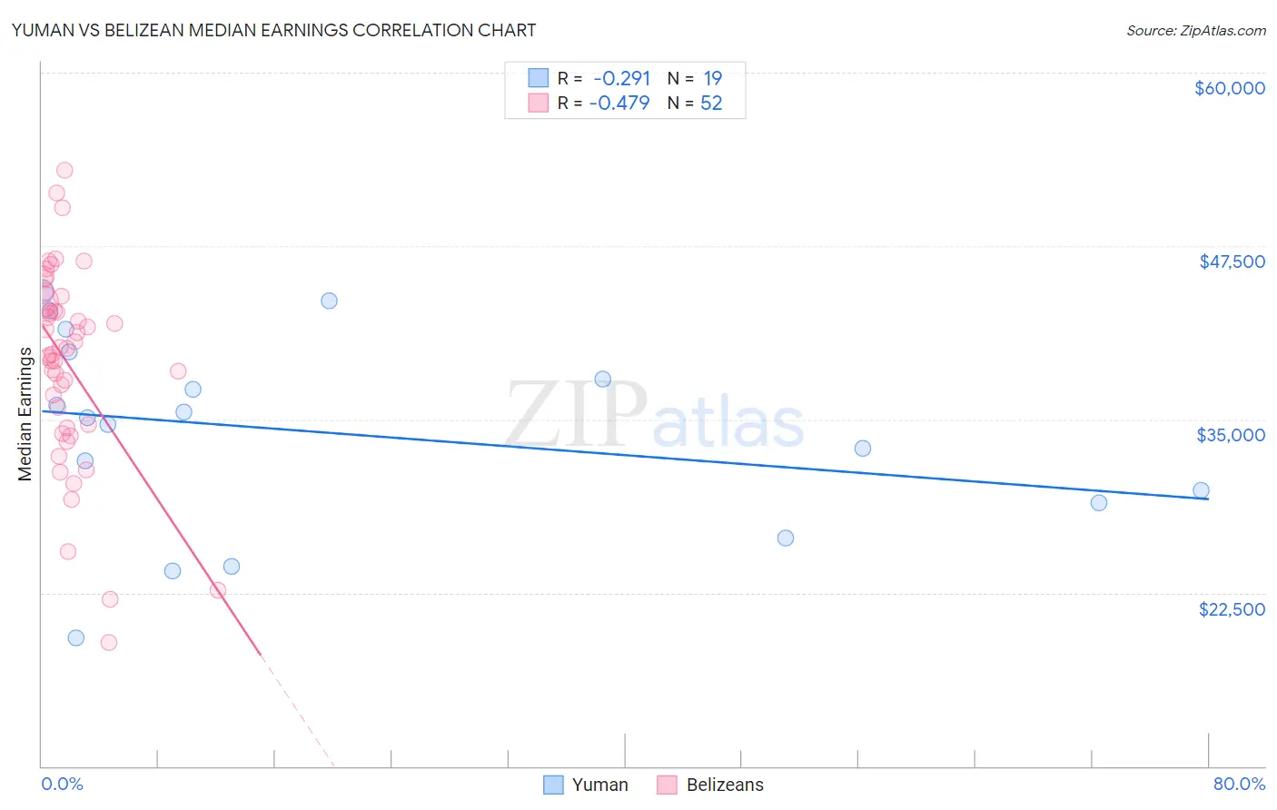 Yuman vs Belizean Median Earnings