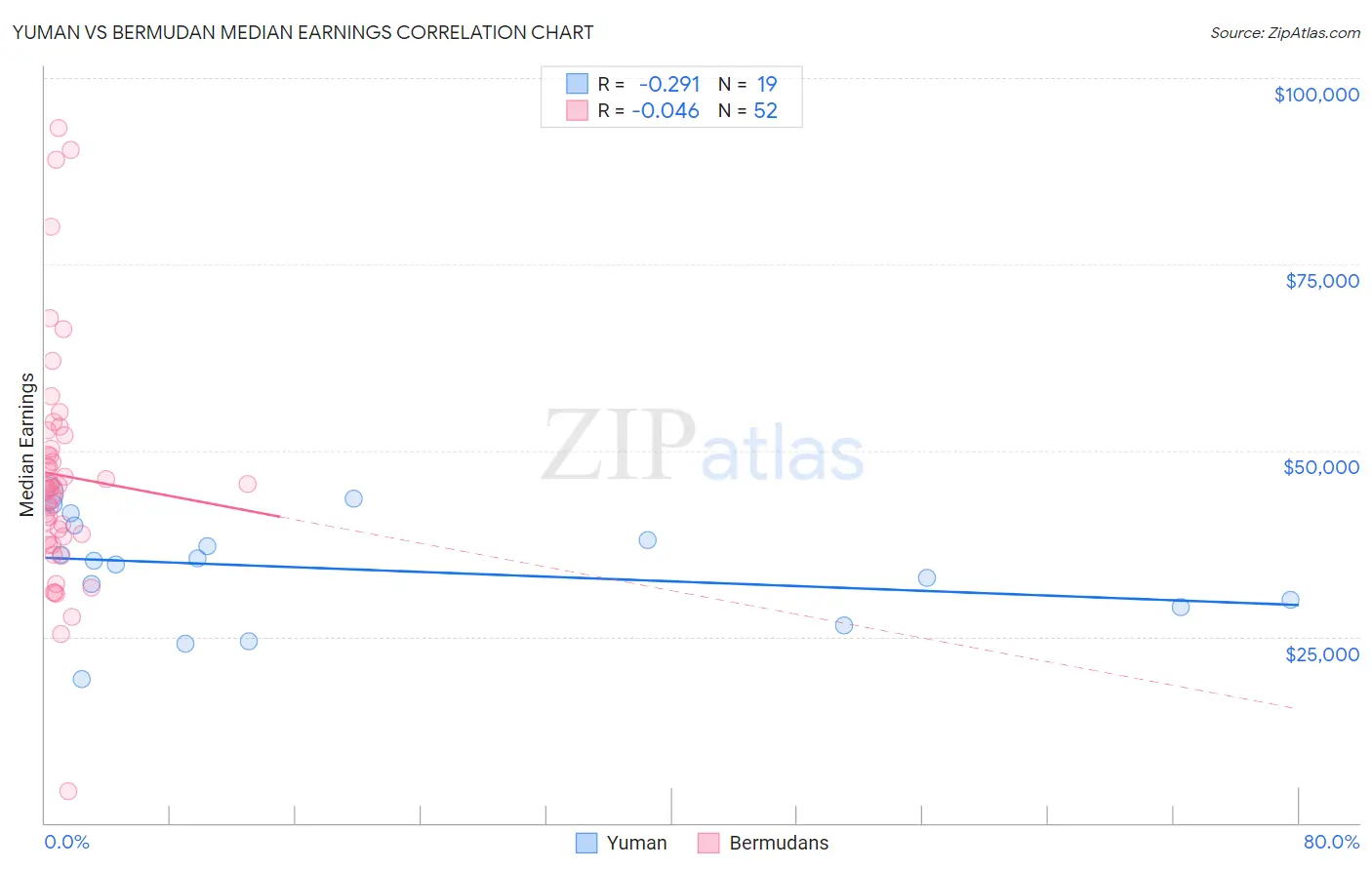 Yuman vs Bermudan Median Earnings