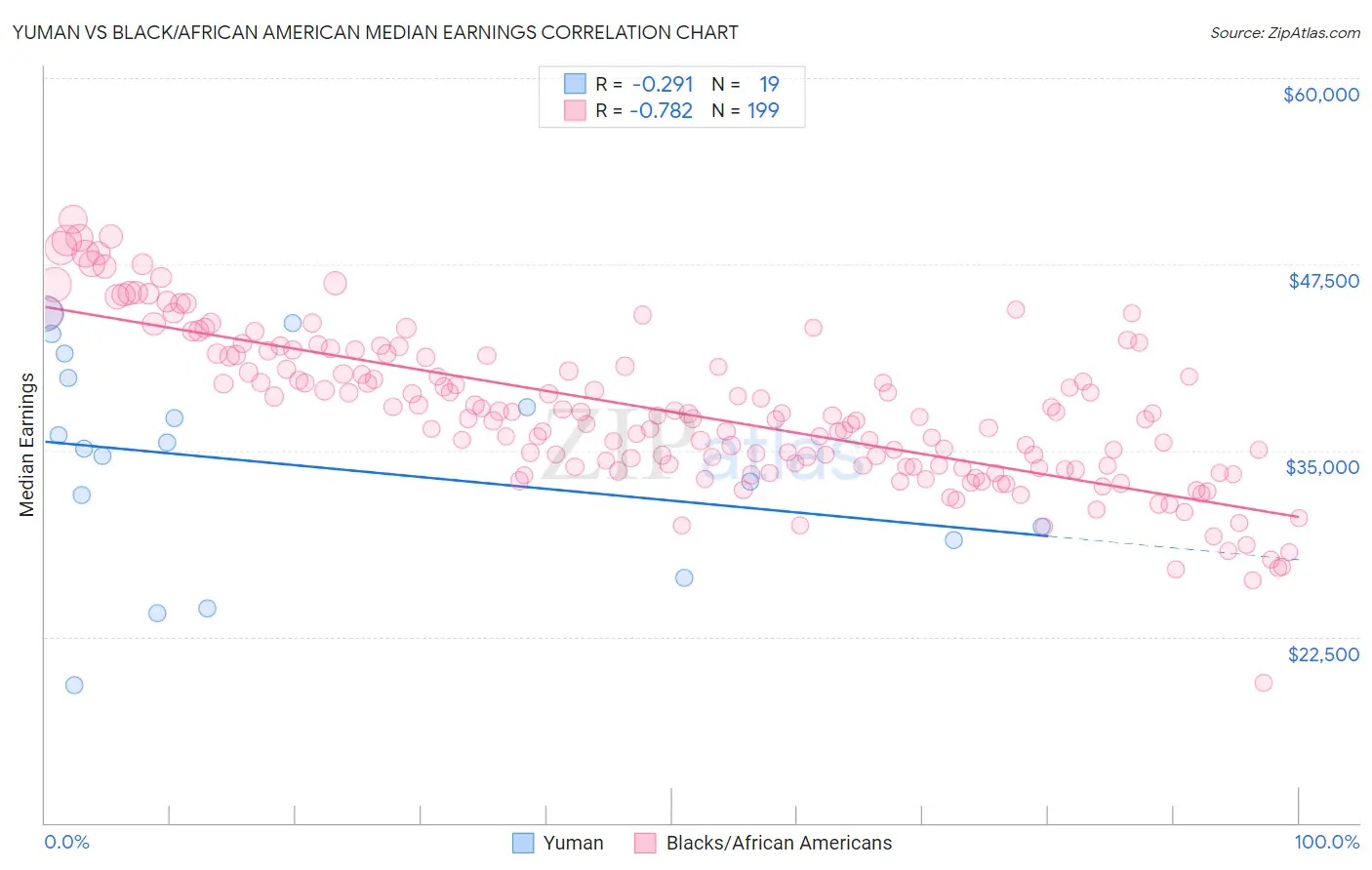 Yuman vs Black/African American Median Earnings