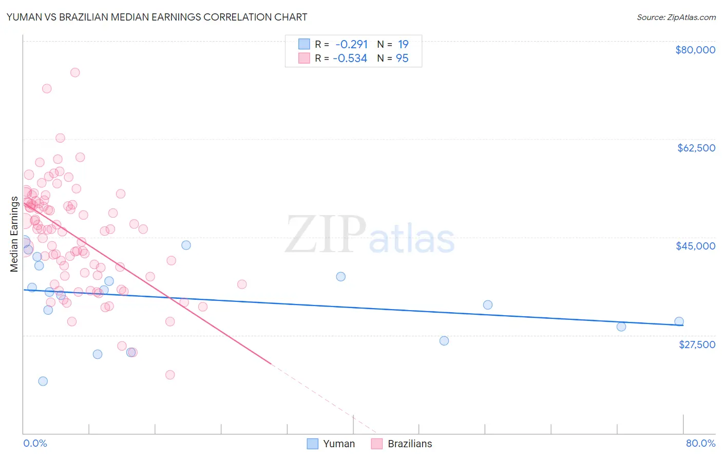 Yuman vs Brazilian Median Earnings