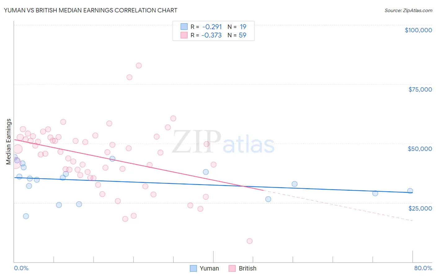 Yuman vs British Median Earnings