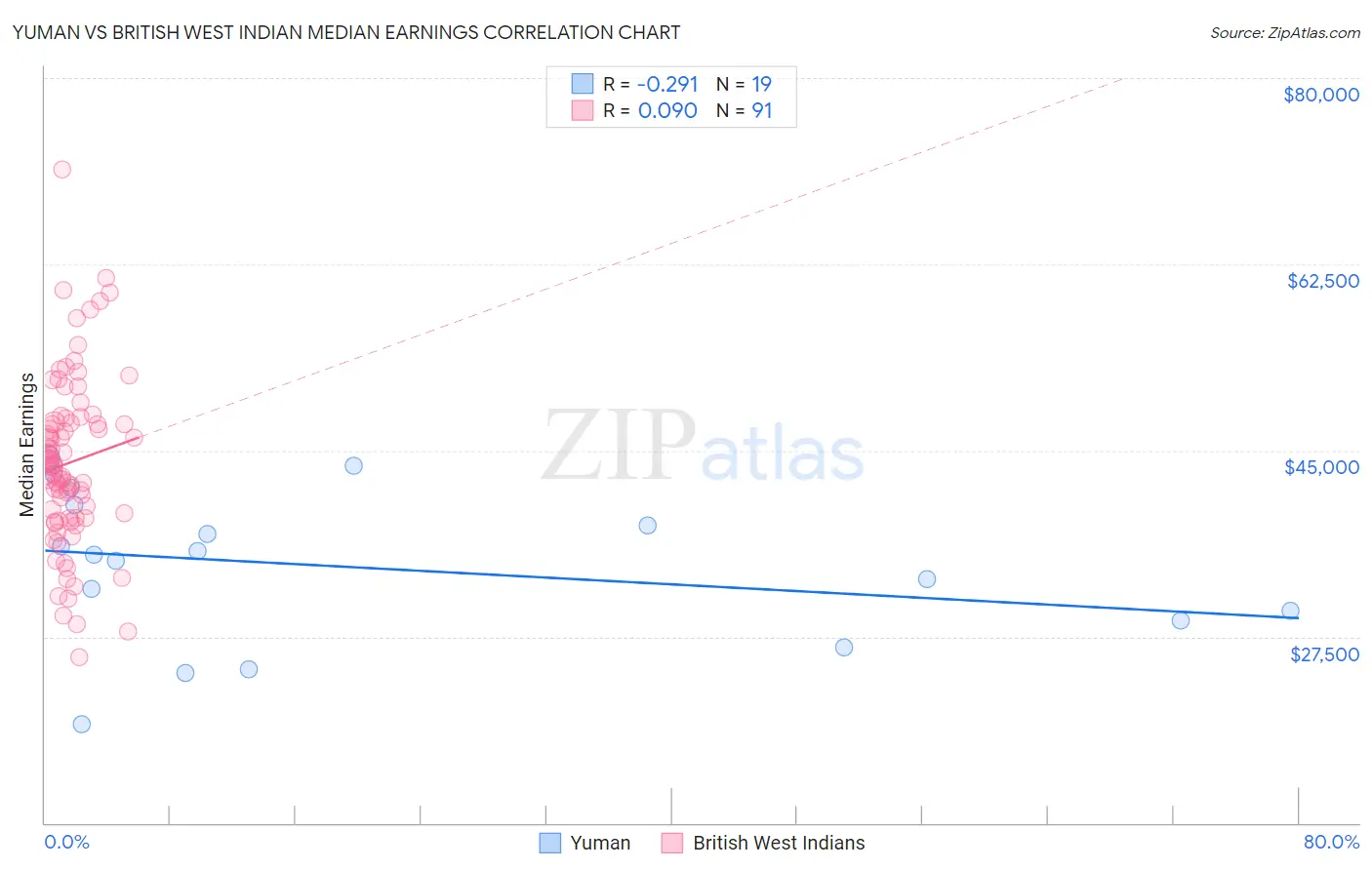 Yuman vs British West Indian Median Earnings
