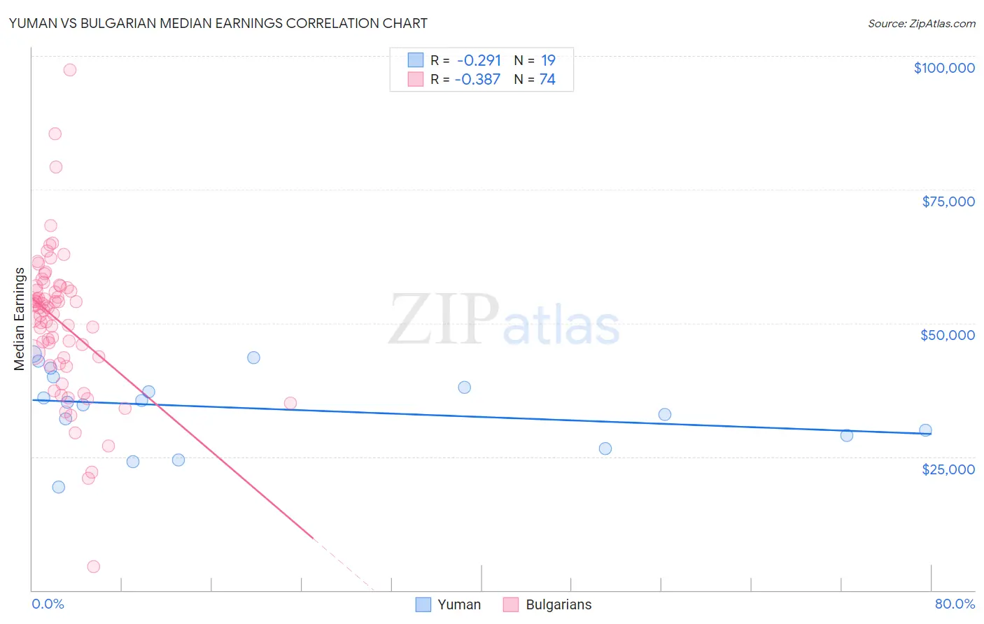 Yuman vs Bulgarian Median Earnings