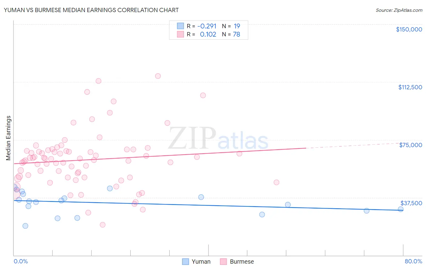 Yuman vs Burmese Median Earnings