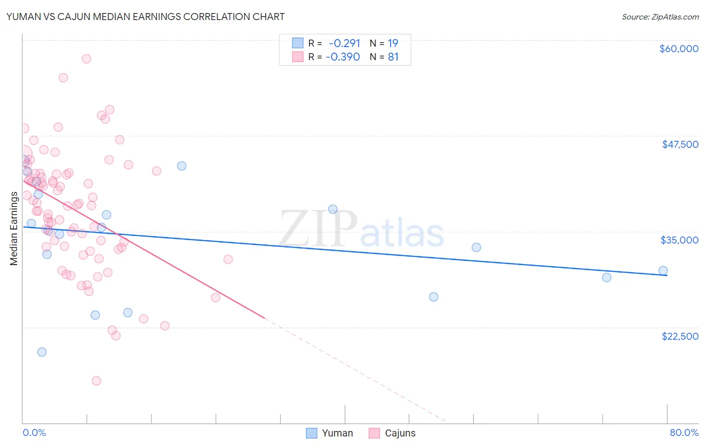 Yuman vs Cajun Median Earnings