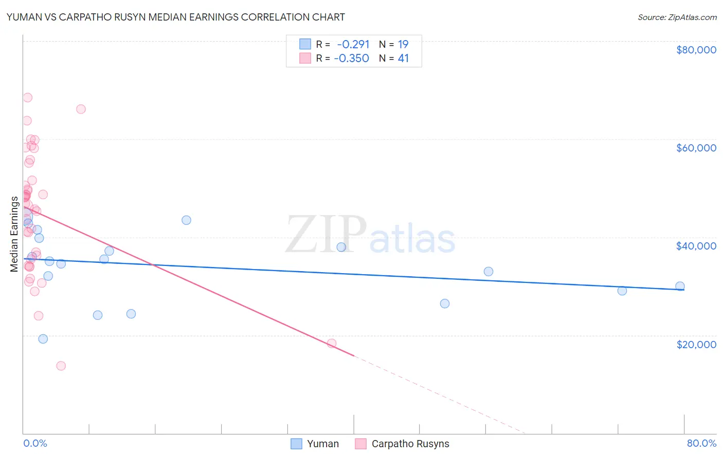Yuman vs Carpatho Rusyn Median Earnings