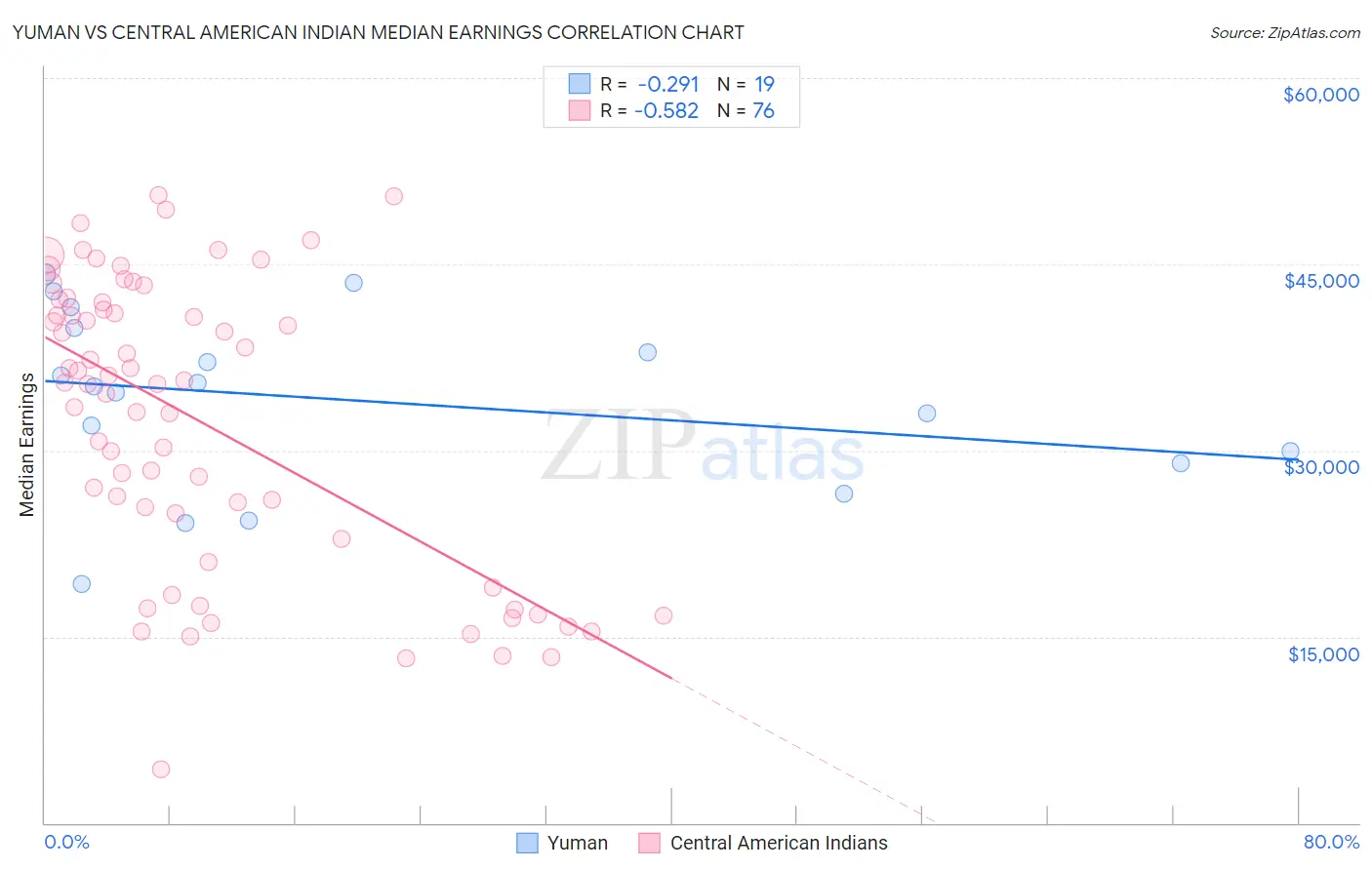 Yuman vs Central American Indian Median Earnings