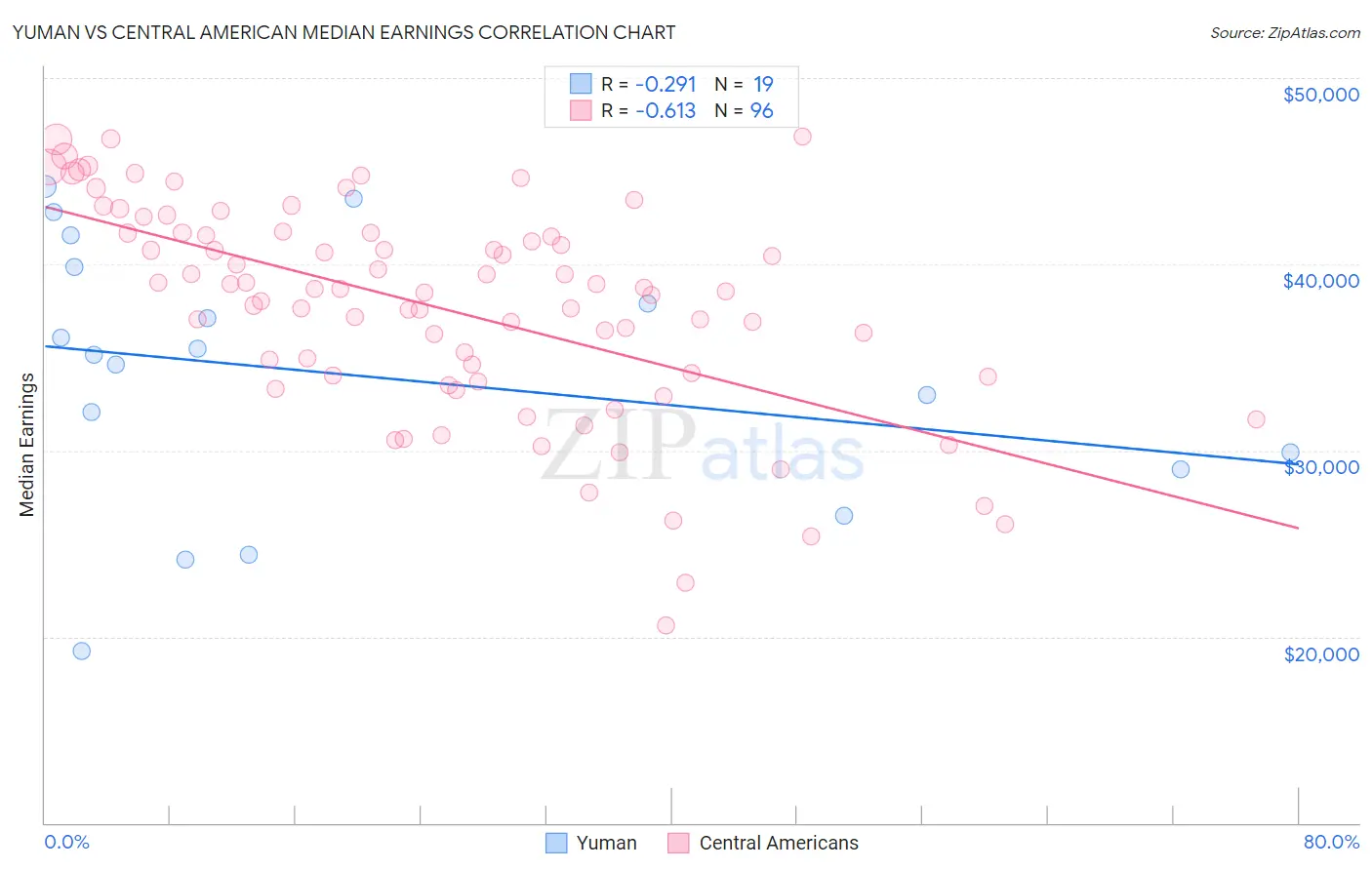 Yuman vs Central American Median Earnings