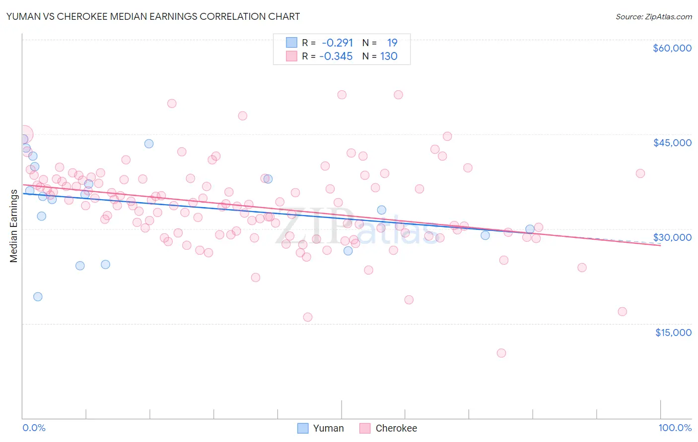 Yuman vs Cherokee Median Earnings