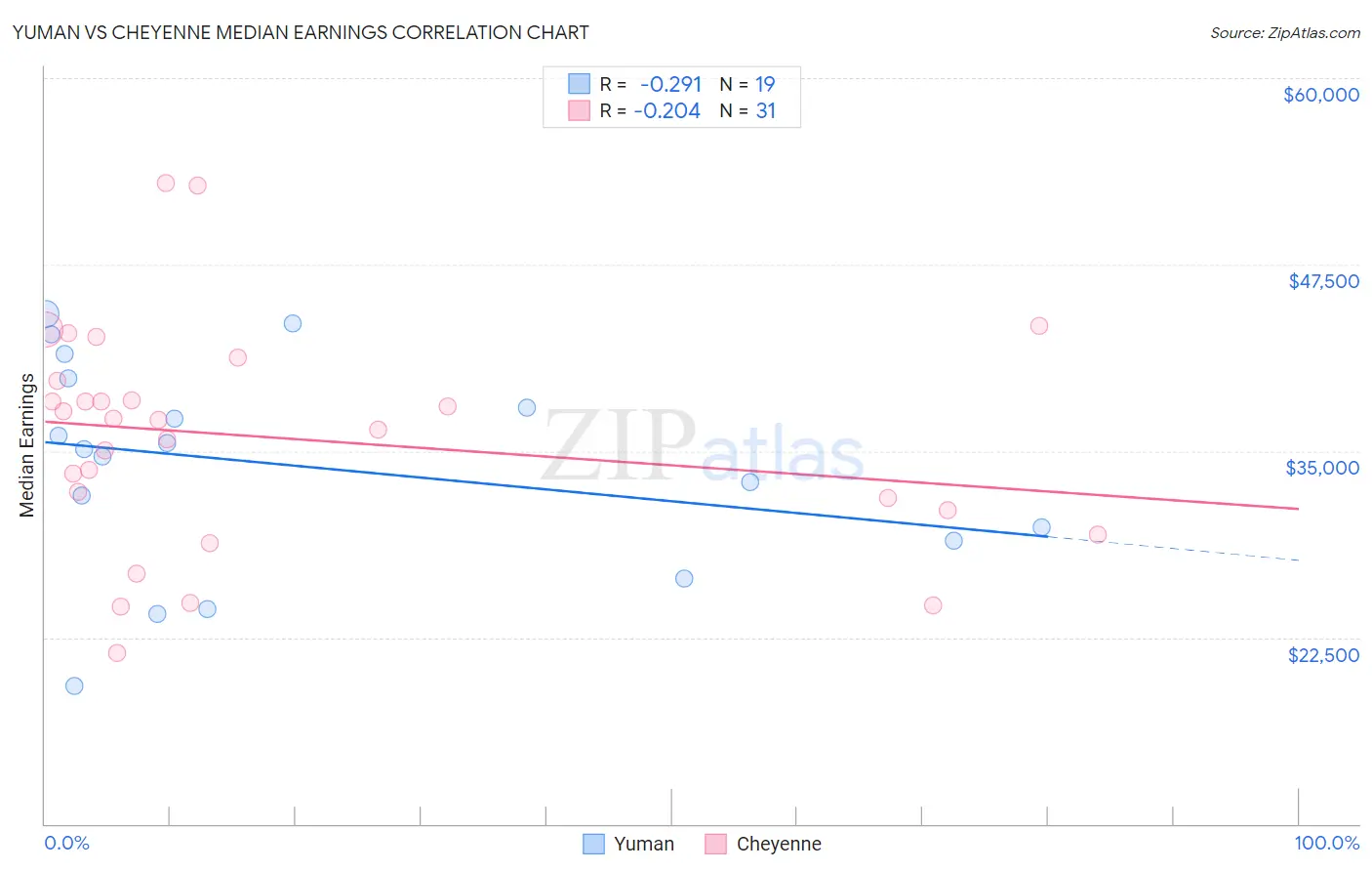 Yuman vs Cheyenne Median Earnings