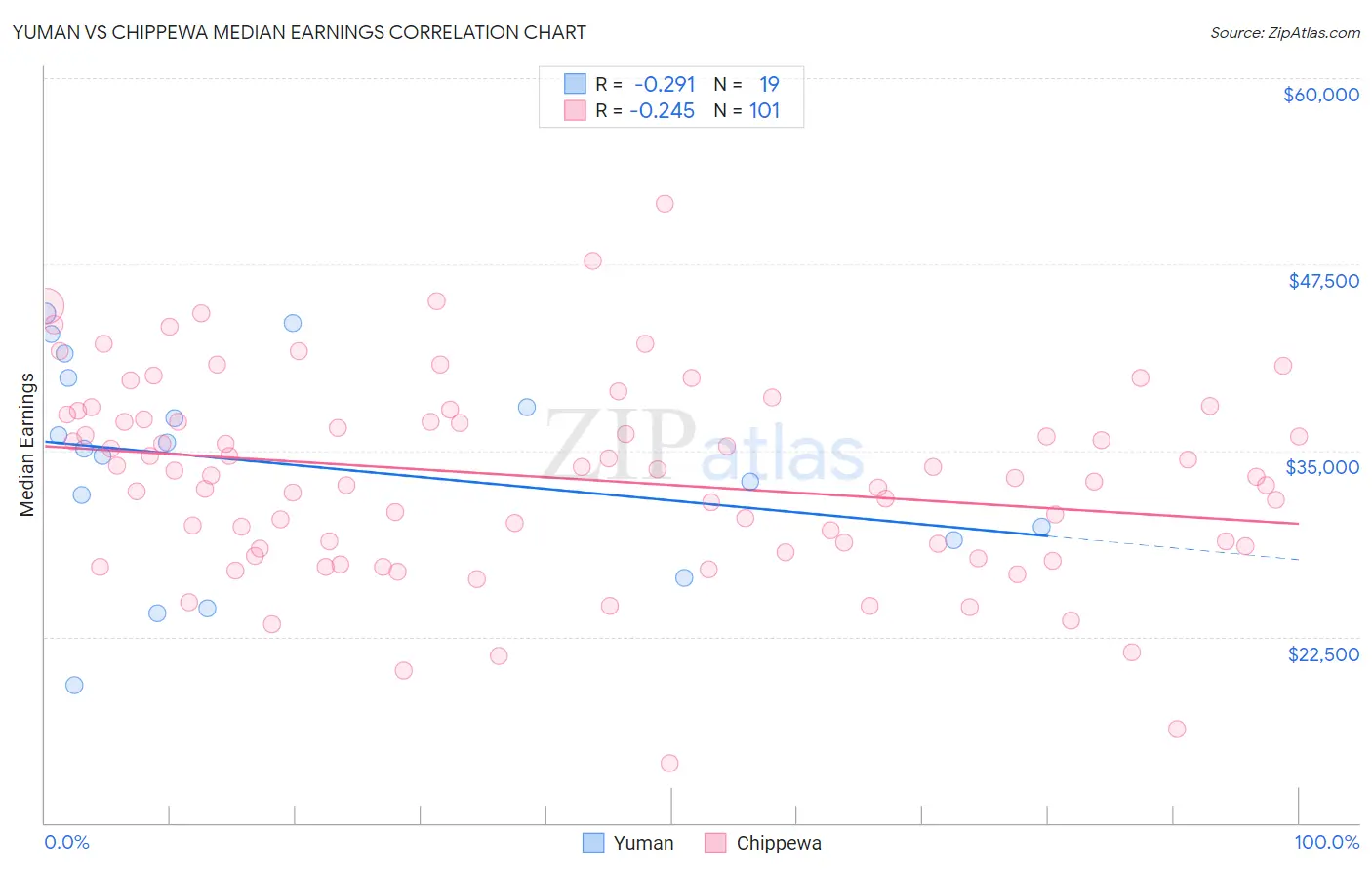 Yuman vs Chippewa Median Earnings