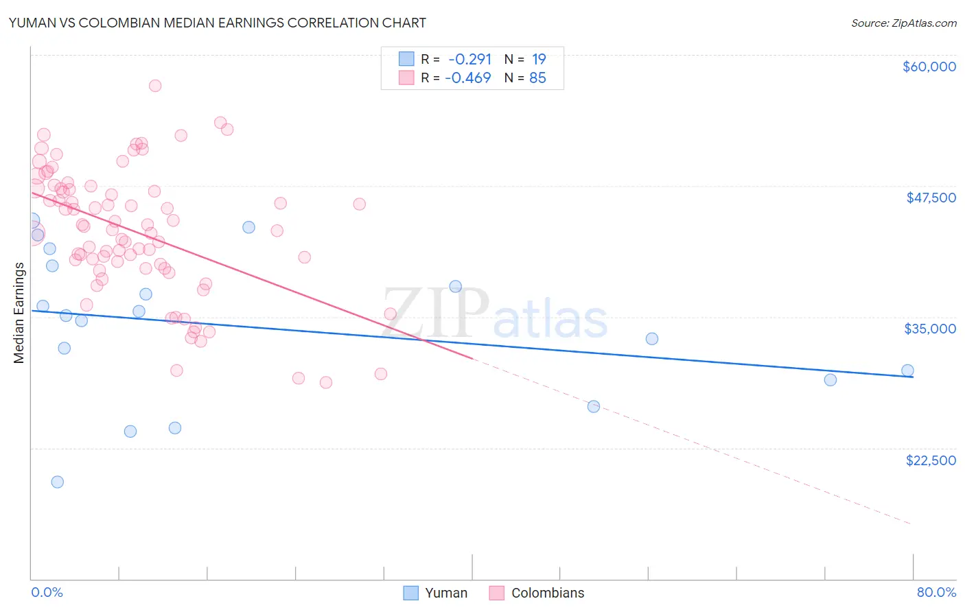 Yuman vs Colombian Median Earnings