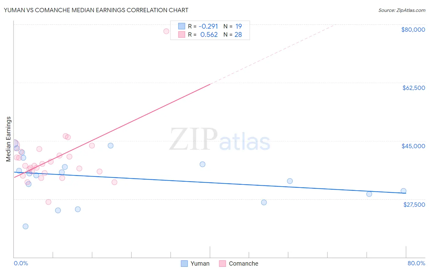 Yuman vs Comanche Median Earnings