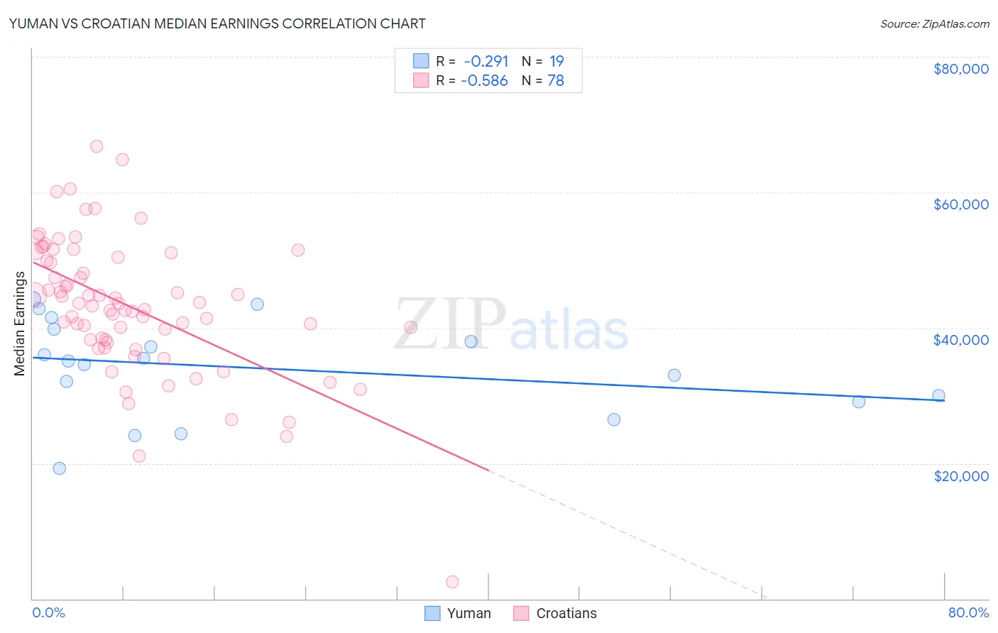Yuman vs Croatian Median Earnings