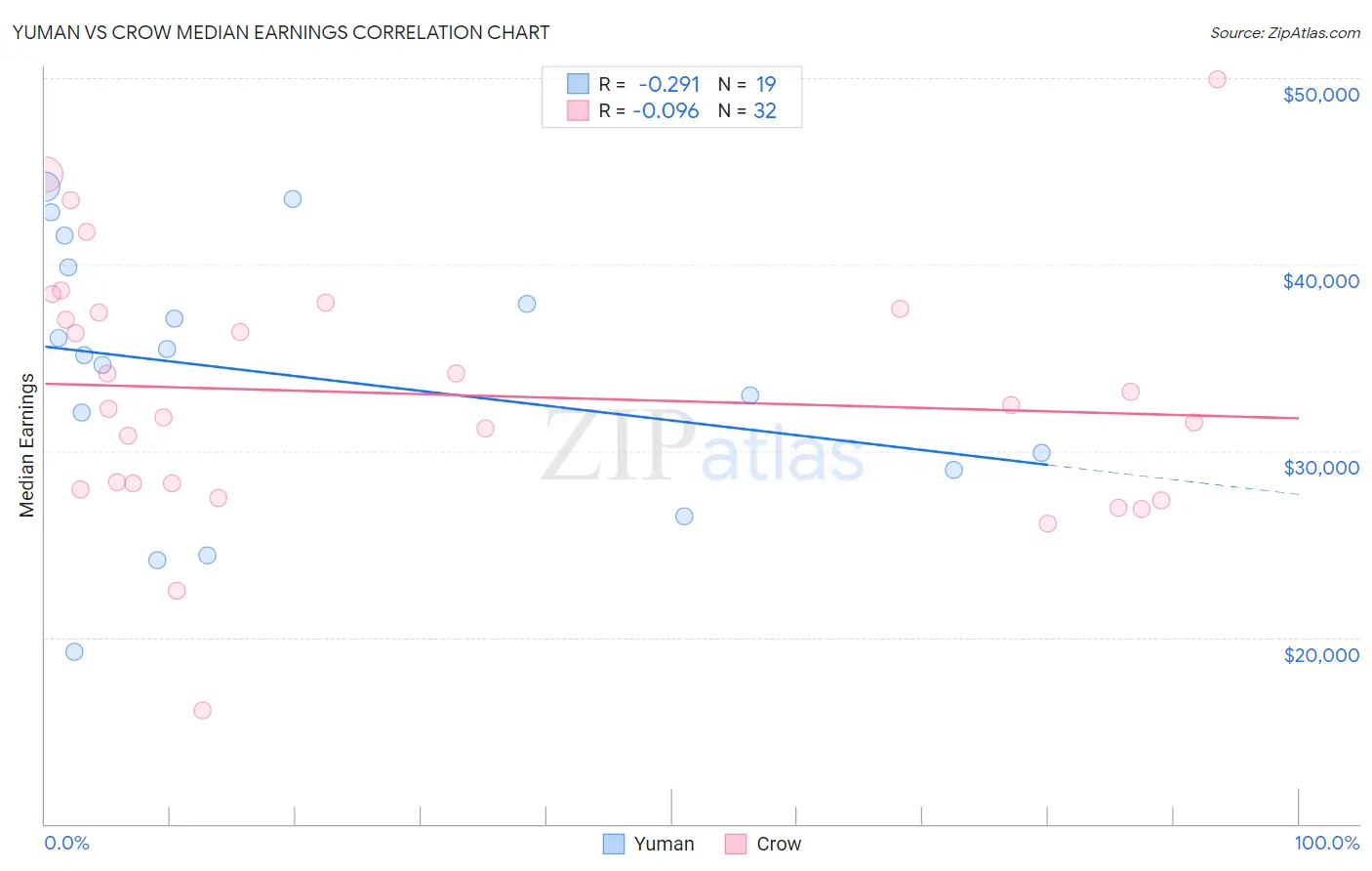 Yuman vs Crow Median Earnings