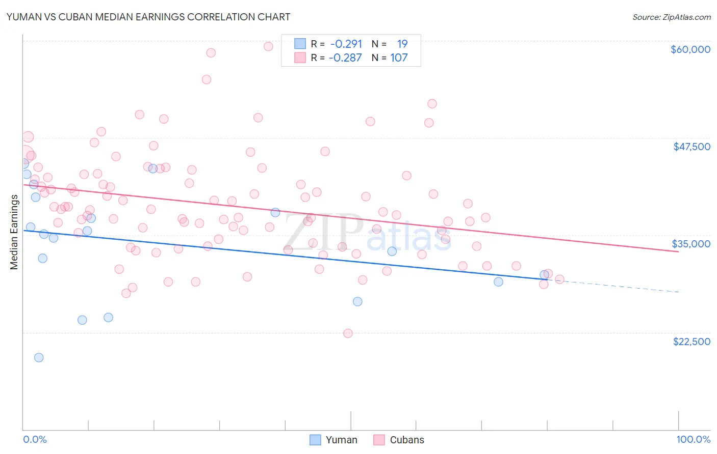 Yuman vs Cuban Median Earnings