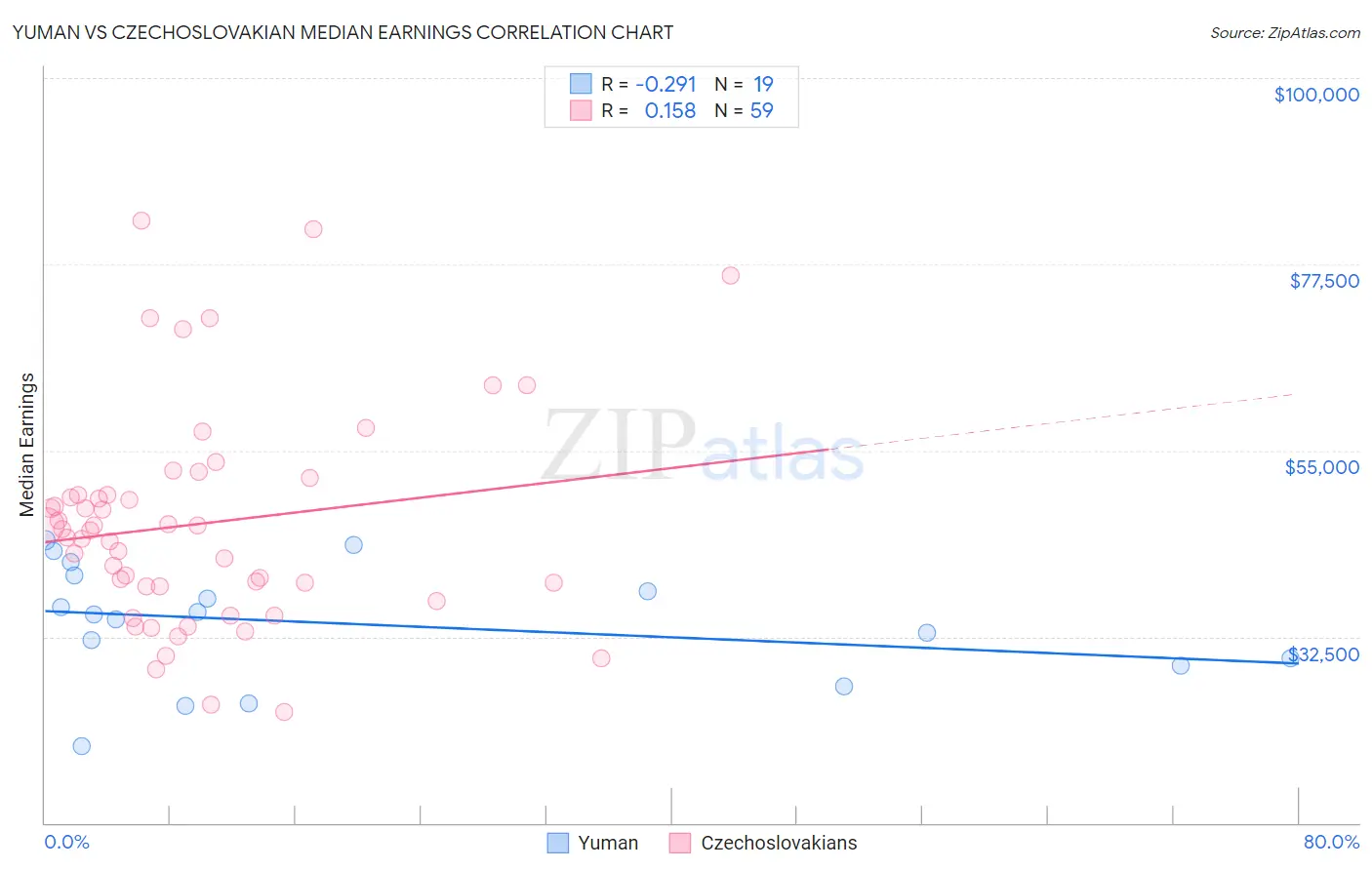 Yuman vs Czechoslovakian Median Earnings