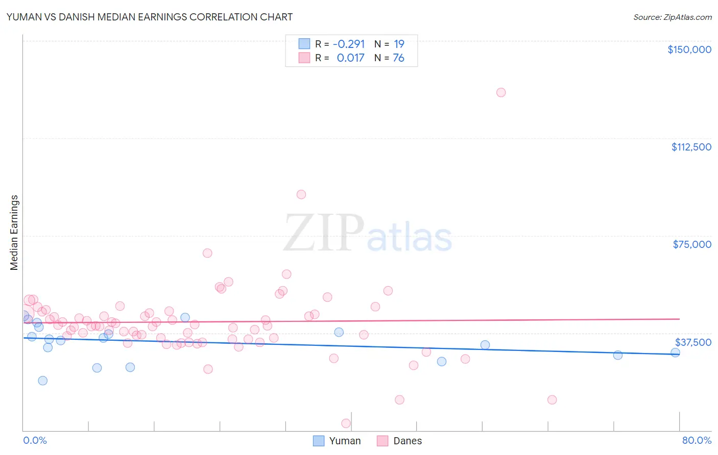 Yuman vs Danish Median Earnings