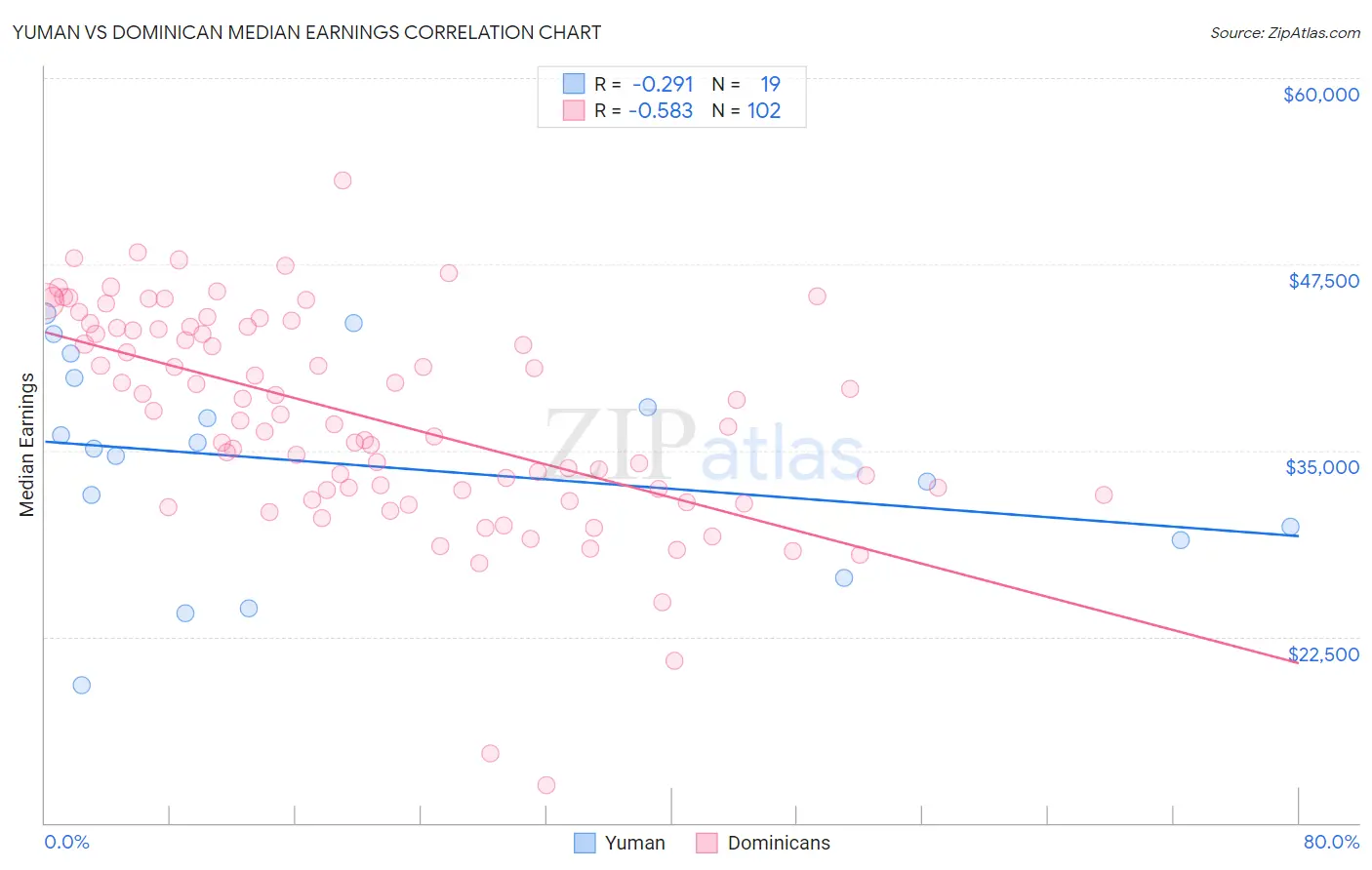 Yuman vs Dominican Median Earnings