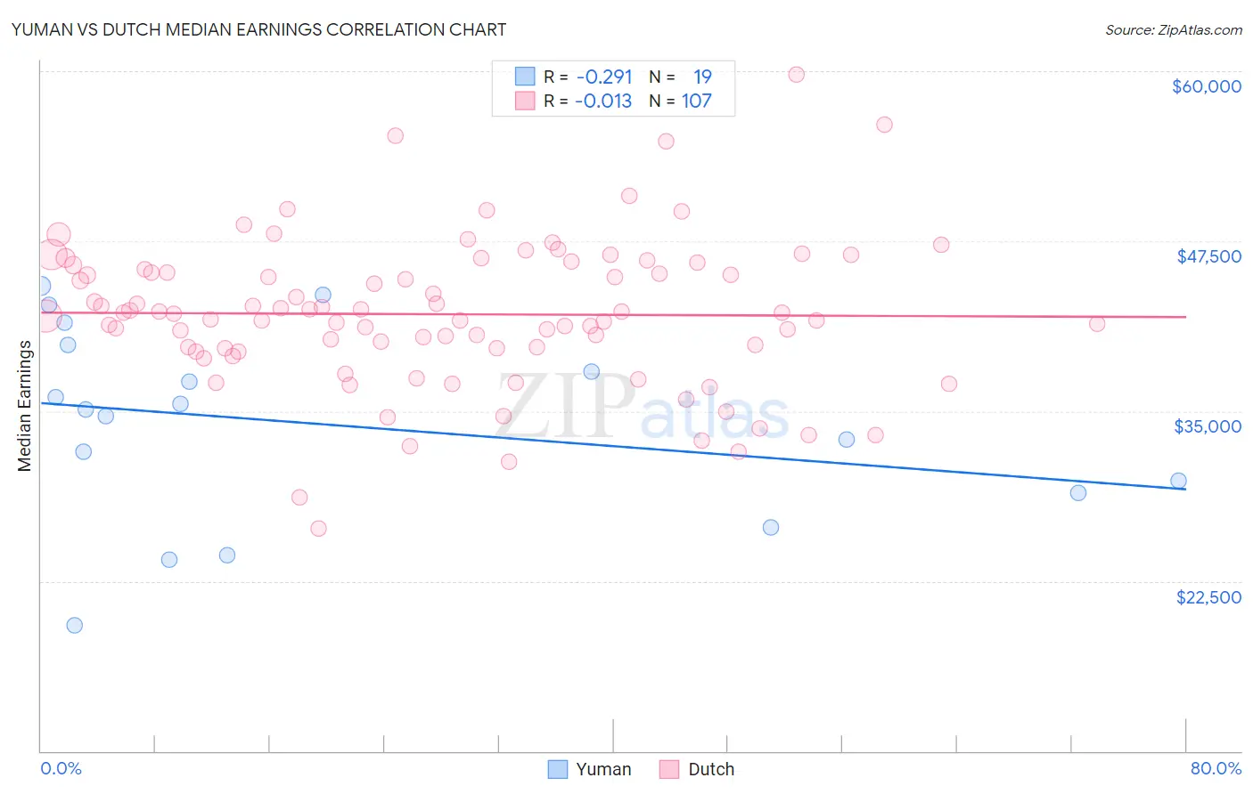 Yuman vs Dutch Median Earnings