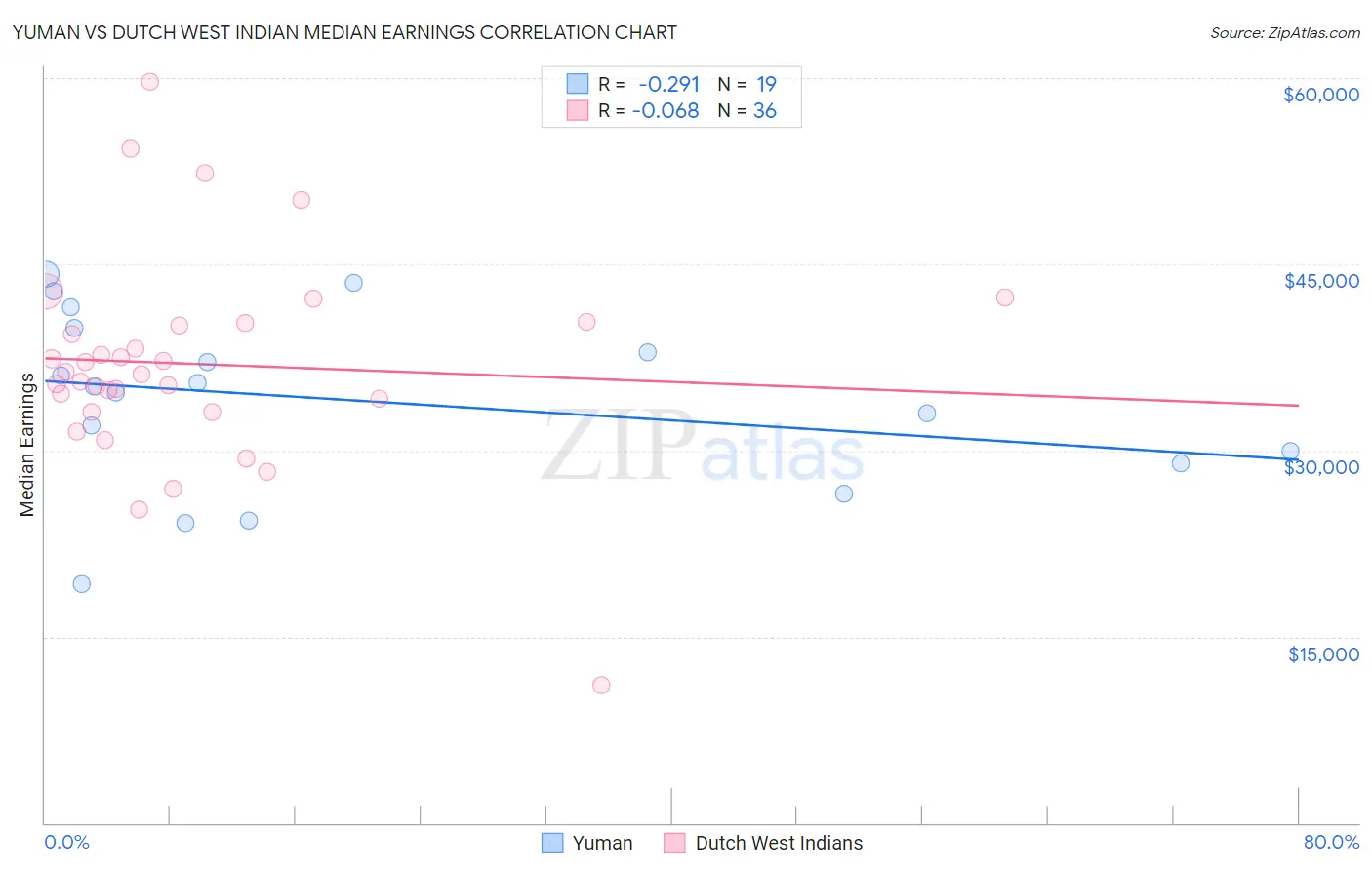 Yuman vs Dutch West Indian Median Earnings