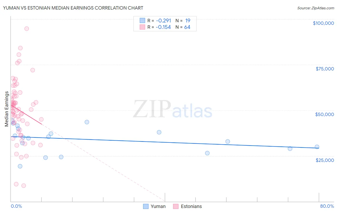 Yuman vs Estonian Median Earnings