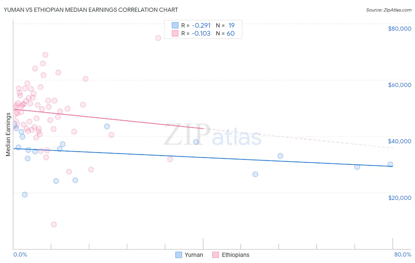 Yuman vs Ethiopian Median Earnings