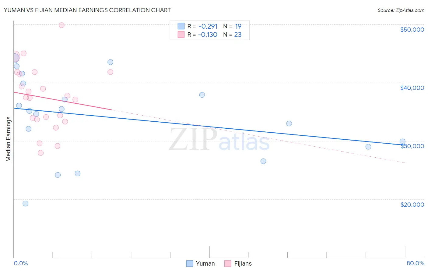 Yuman vs Fijian Median Earnings