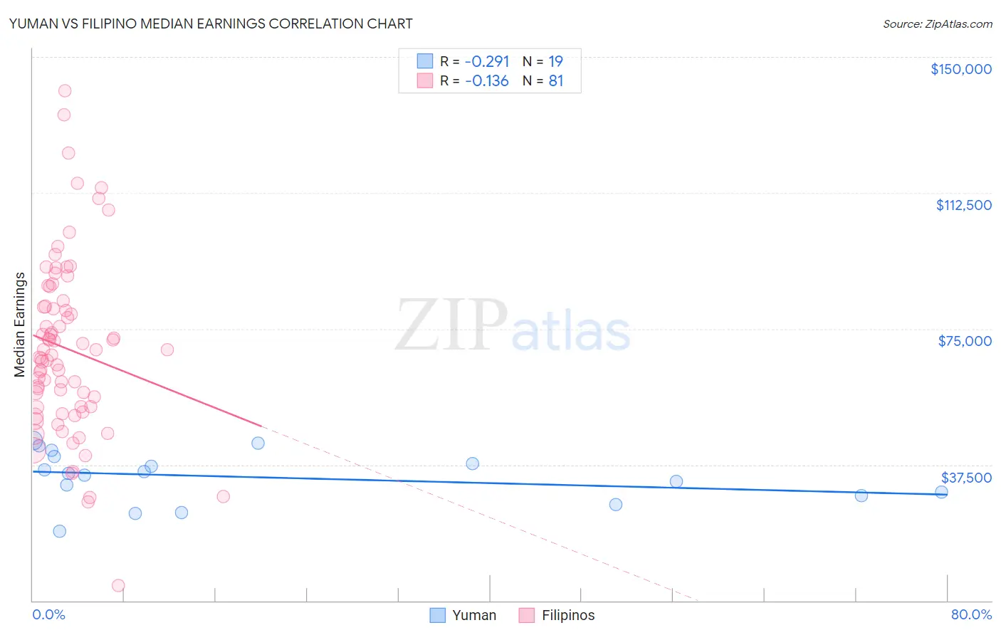 Yuman vs Filipino Median Earnings