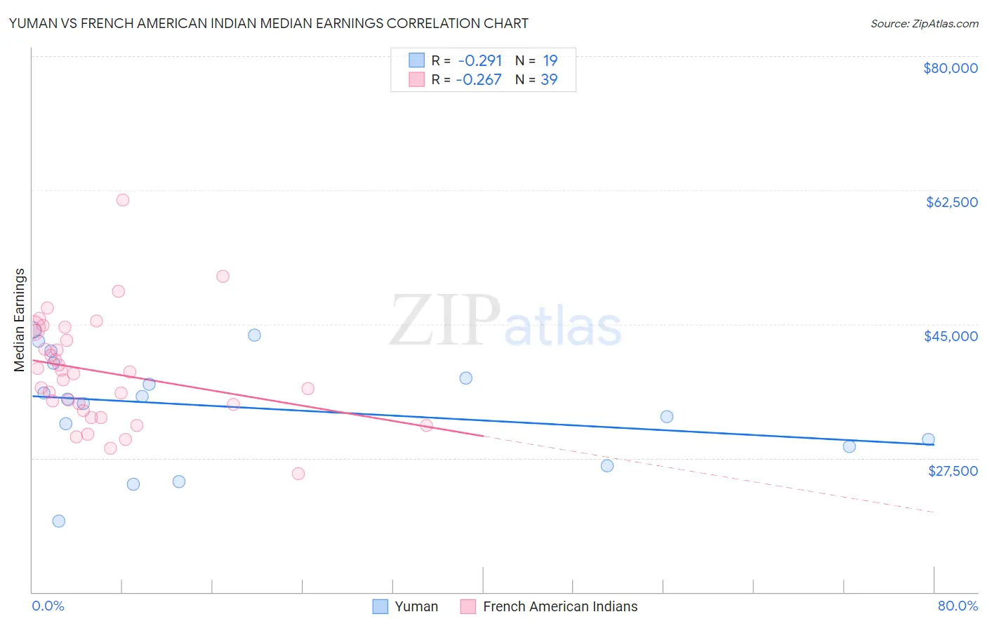Yuman vs French American Indian Median Earnings