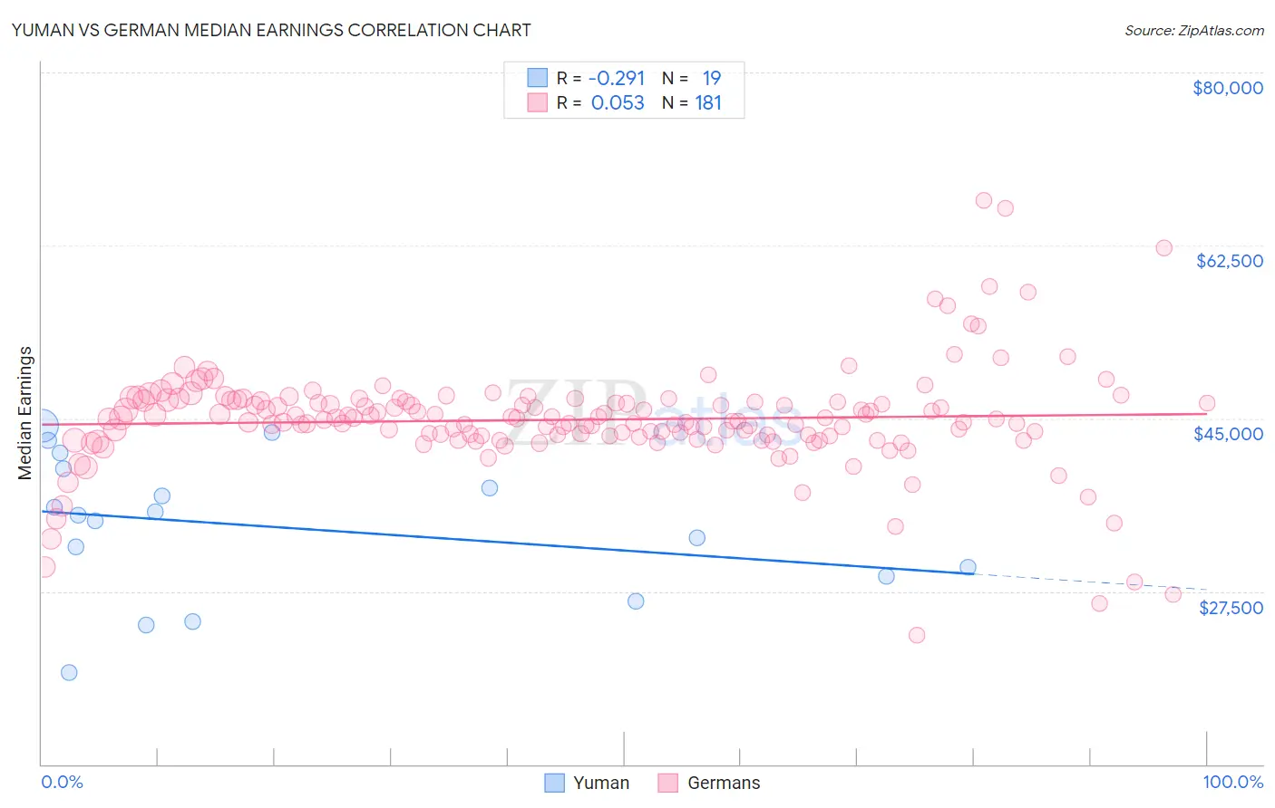 Yuman vs German Median Earnings