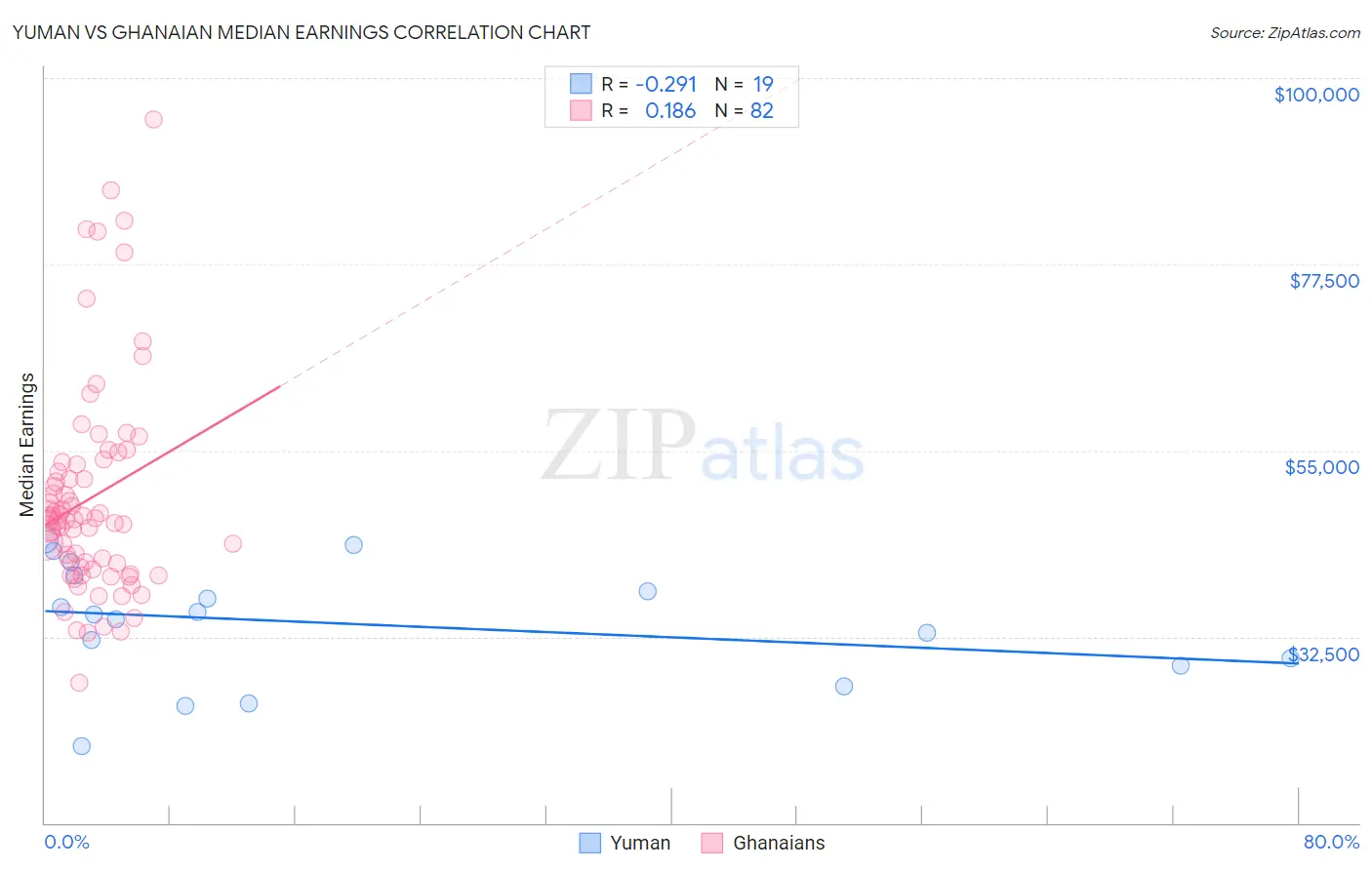 Yuman vs Ghanaian Median Earnings