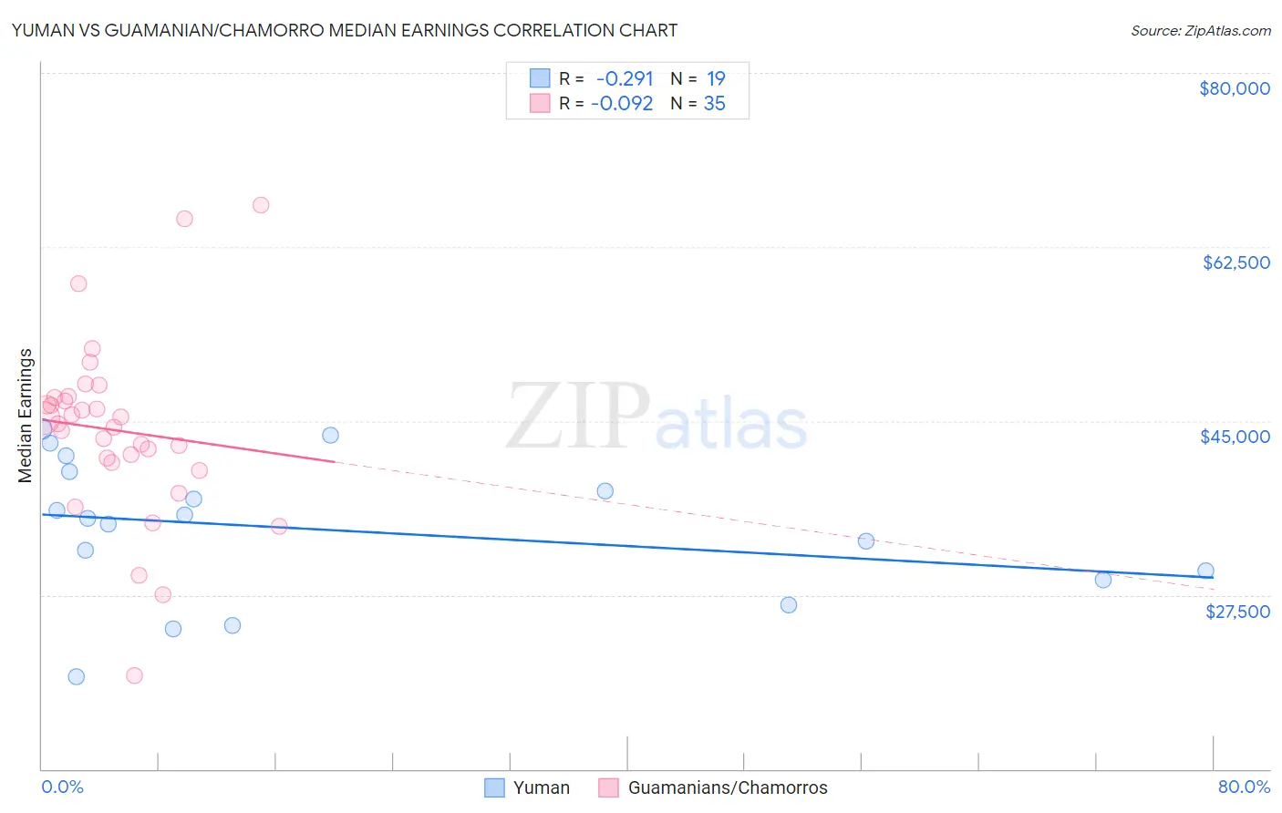 Yuman vs Guamanian/Chamorro Median Earnings