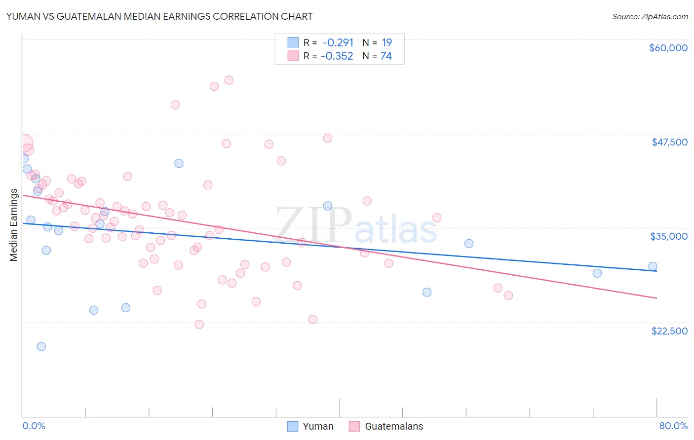 Yuman vs Guatemalan Median Earnings