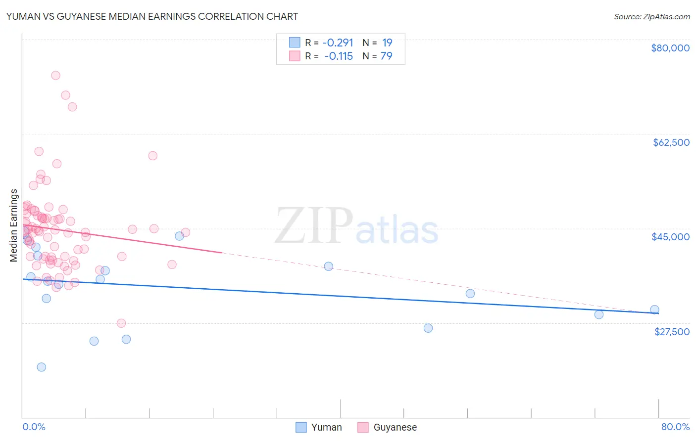 Yuman vs Guyanese Median Earnings
