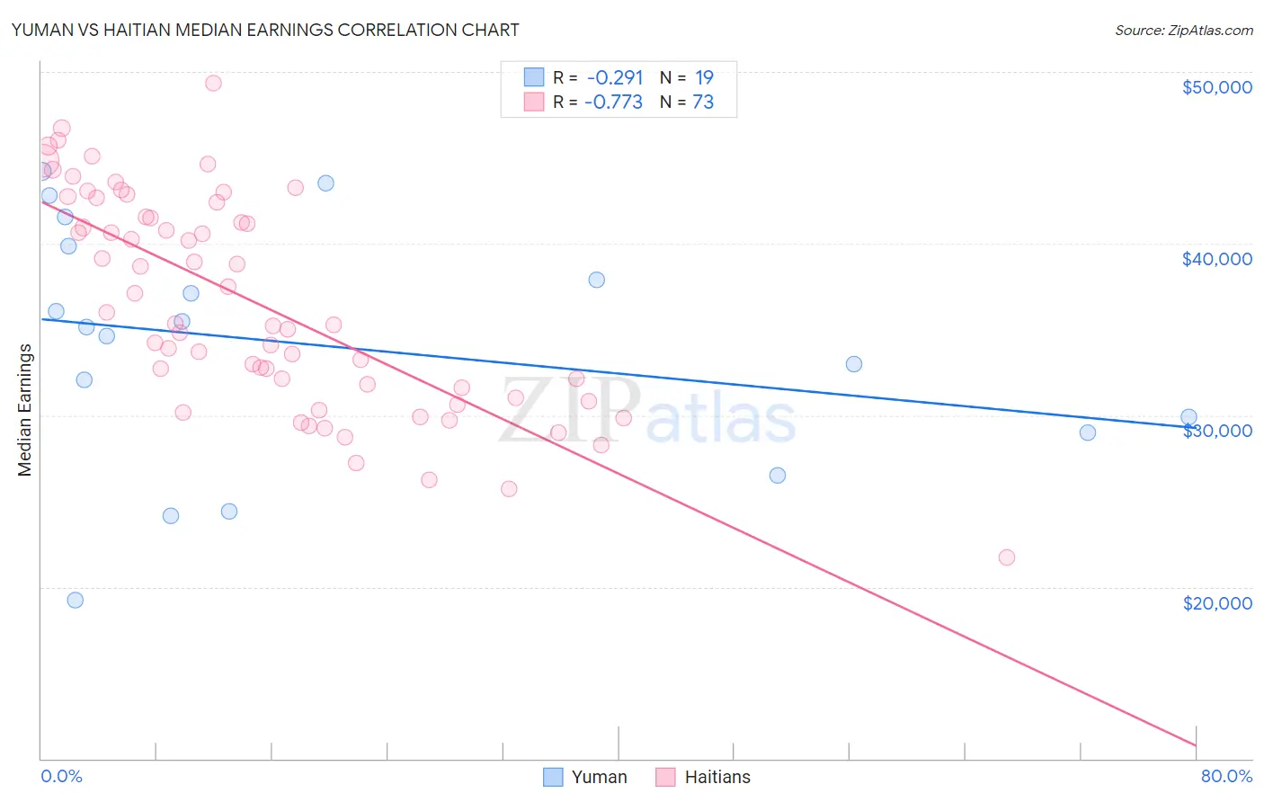 Yuman vs Haitian Median Earnings