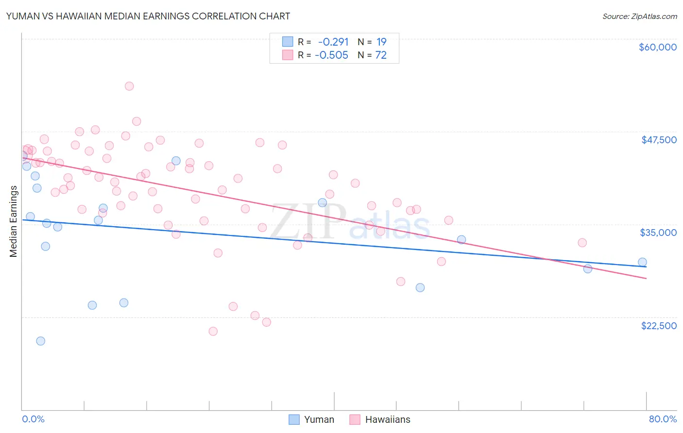 Yuman vs Hawaiian Median Earnings